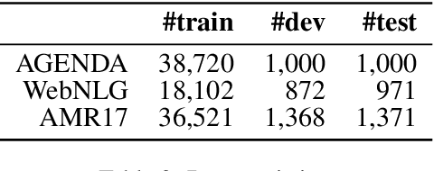 Figure 3 for Investigating Pretrained Language Models for Graph-to-Text Generation