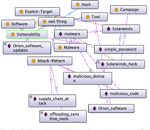 Figure 2 for Generating Fake Cyber Threat Intelligence Using Transformer-Based Models