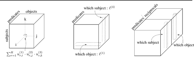 Figure 1 for Canonical Tensor Decomposition for Knowledge Base Completion