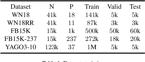 Figure 2 for Canonical Tensor Decomposition for Knowledge Base Completion