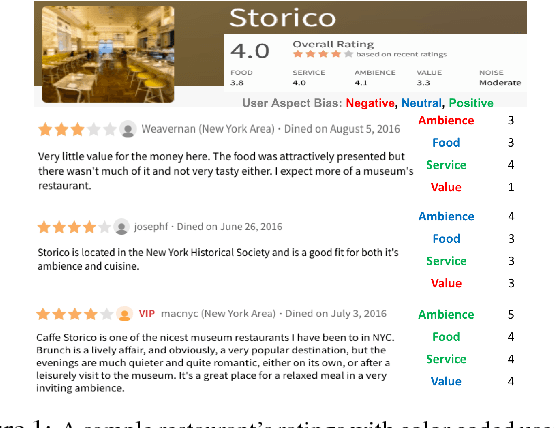 Figure 1 for Quantifying Aspect Bias in Ordinal Ratings using a Bayesian Approach
