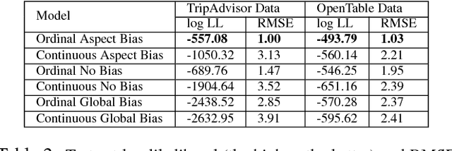 Figure 3 for Quantifying Aspect Bias in Ordinal Ratings using a Bayesian Approach