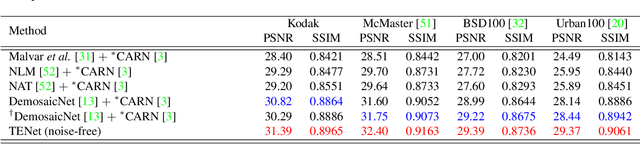 Figure 1 for Trinity of Pixel Enhancement: a Joint Solution for Demosaicking, Denoising and Super-Resolution