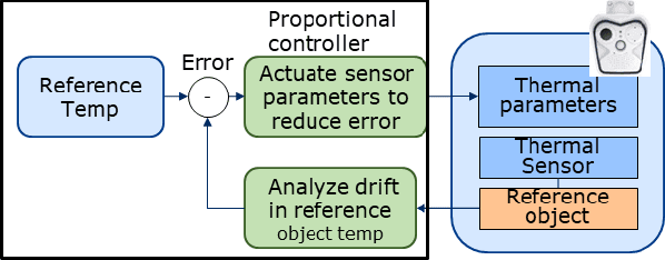Figure 2 for F3S: Free Flow Fever Screening