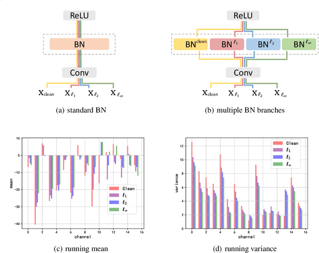 Figure 1 for Towards Defending Multiple Adversarial Perturbations via Gated Batch Normalization