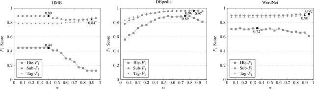Figure 1 for Path Based Hierarchical Clustering on Knowledge Graphs