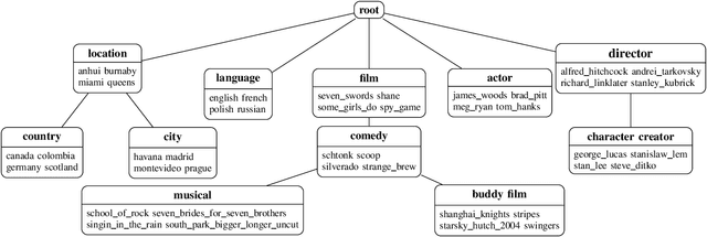 Figure 2 for Path Based Hierarchical Clustering on Knowledge Graphs