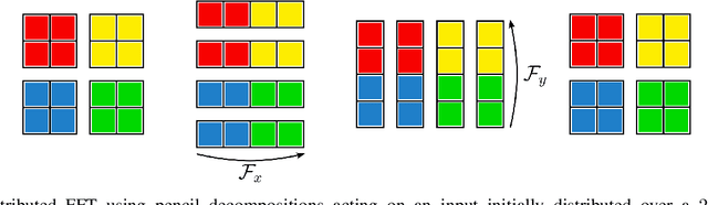 Figure 3 for Towards Large-Scale Learned Solvers for Parametric PDEs with Model-Parallel Fourier Neural Operators
