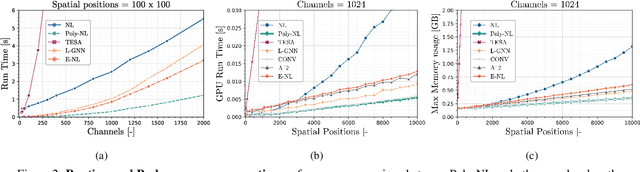 Figure 3 for Poly-NL: Linear Complexity Non-local Layers with Polynomials