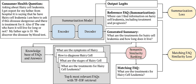 Figure 3 for Medical Question Understanding and Answering with Knowledge Grounding and Semantic Self-Supervision