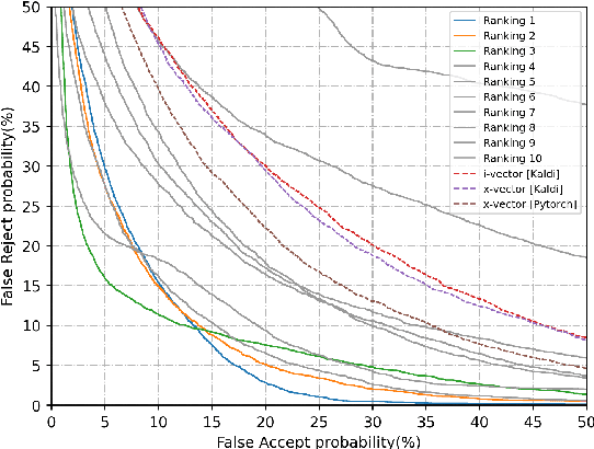 Figure 3 for Oriental Language Recognition (OLR) 2020: Summary and Analysis