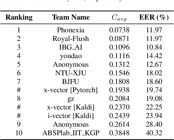 Figure 4 for Oriental Language Recognition (OLR) 2020: Summary and Analysis