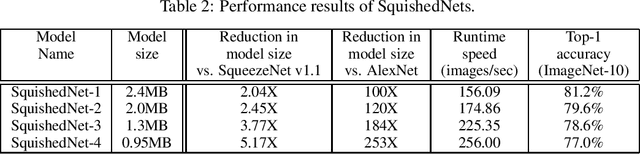 Figure 2 for SquishedNets: Squishing SqueezeNet further for edge device scenarios via deep evolutionary synthesis