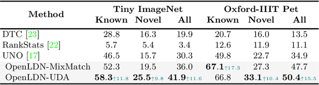 Figure 3 for OpenLDN: Learning to Discover Novel Classes for Open-World Semi-Supervised Learning