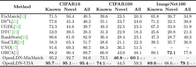 Figure 2 for OpenLDN: Learning to Discover Novel Classes for Open-World Semi-Supervised Learning