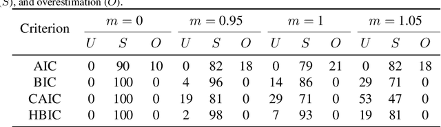 Figure 2 for Choosing the number of factors in factor analysis with incomplete data via a hierarchical Bayesian information criterion