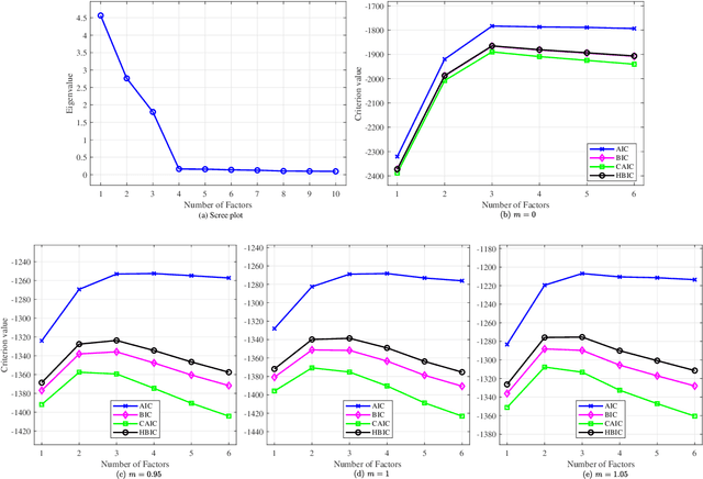 Figure 3 for Choosing the number of factors in factor analysis with incomplete data via a hierarchical Bayesian information criterion