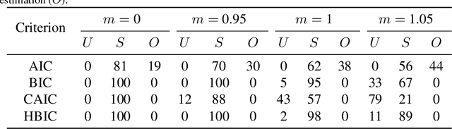Figure 4 for Choosing the number of factors in factor analysis with incomplete data via a hierarchical Bayesian information criterion