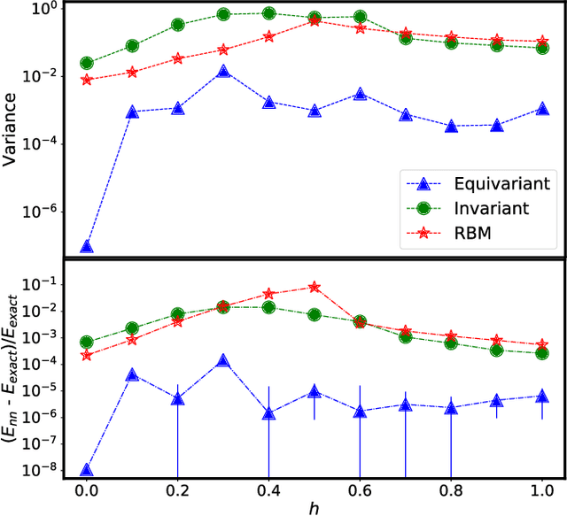 Figure 2 for Gauge equivariant neural networks for quantum lattice gauge theories