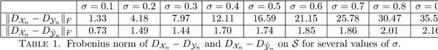 Figure 1 for Local Regularization of Noisy Point Clouds: Improved Global Geometric Estimates and Data Analysis
