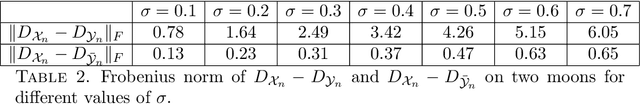 Figure 3 for Local Regularization of Noisy Point Clouds: Improved Global Geometric Estimates and Data Analysis