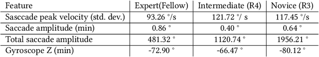 Figure 4 for Differentiating Surgeon Expertise Solely by Eye Movement Features