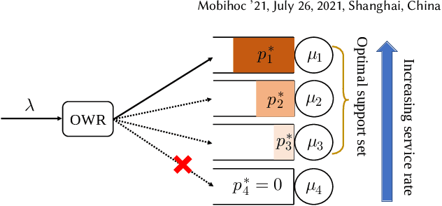 Figure 3 for Job Dispatching Policies for Queueing Systems with Unknown Service Rates