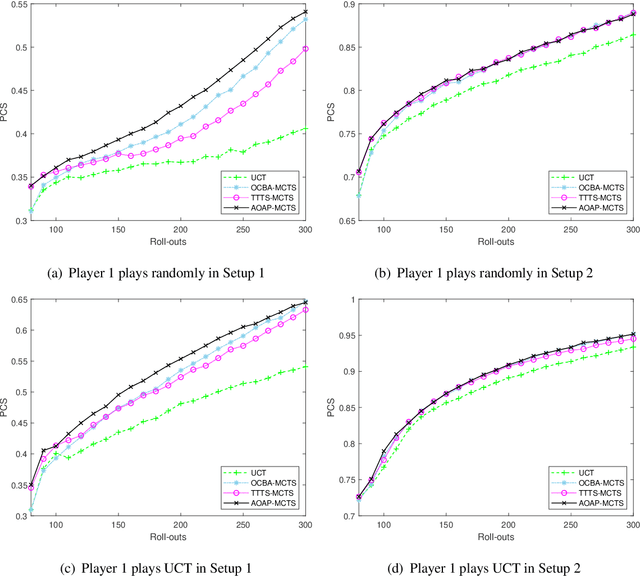 Figure 3 for An Efficient Dynamic Sampling Policy For Monte Carlo Tree Search