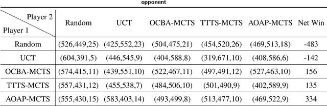 Figure 2 for An Efficient Dynamic Sampling Policy For Monte Carlo Tree Search