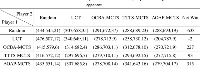 Figure 4 for An Efficient Dynamic Sampling Policy For Monte Carlo Tree Search