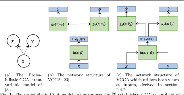 Figure 1 for Adversarial Canonical Correlation Analysis