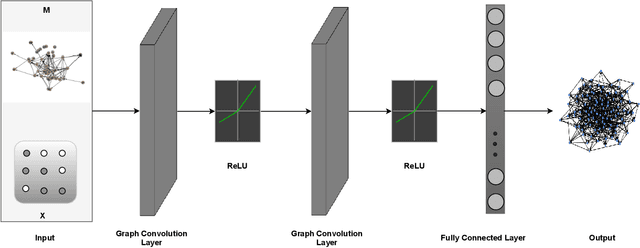 Figure 3 for A Graph Convolutional Neural Network based Framework for Estimating Future Citations Count of Research Articles