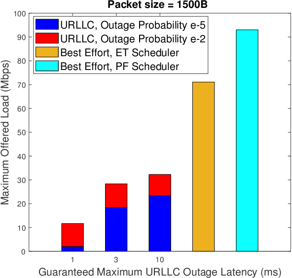Figure 2 for Capacity Cost of Fulfilling the URLLC Performance in Industrial 5G New Radio Deployments