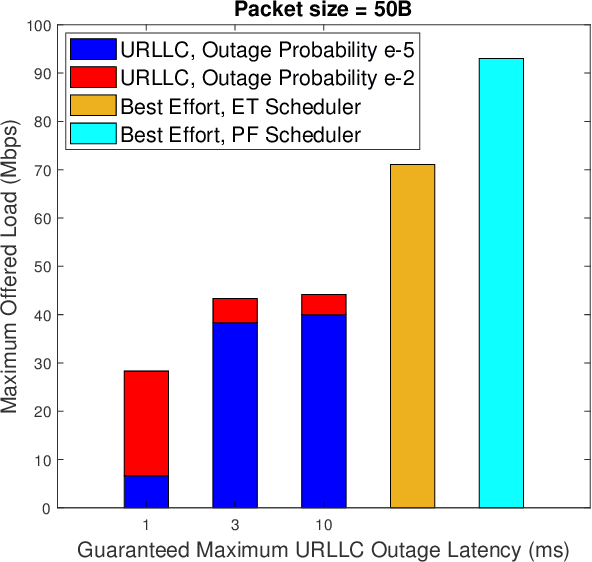 Figure 3 for Capacity Cost of Fulfilling the URLLC Performance in Industrial 5G New Radio Deployments