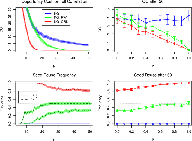 Figure 4 for Bayesian Optimization Allowing for Common Random Numbers