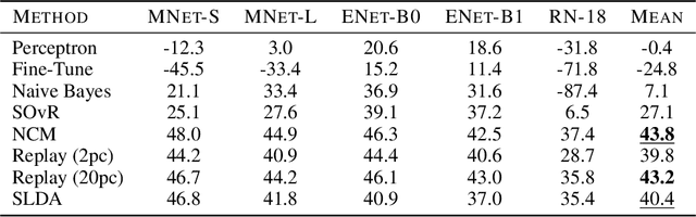 Figure 2 for Online Continual Learning for Embedded Devices