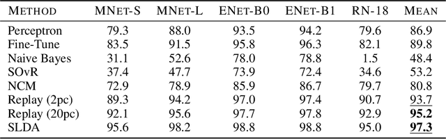 Figure 4 for Online Continual Learning for Embedded Devices