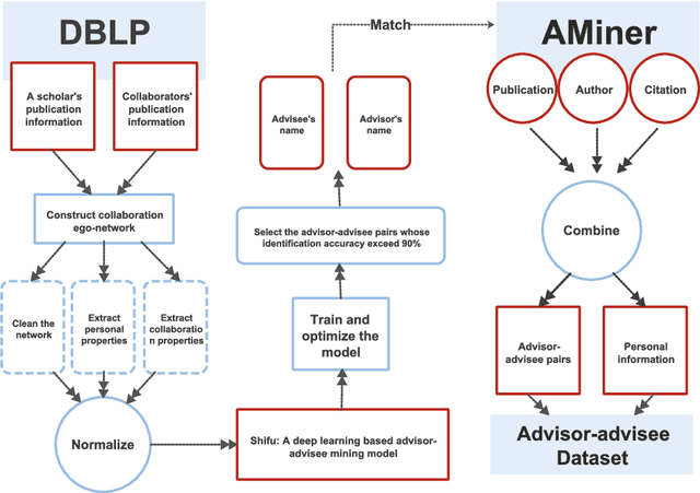 Figure 1 for Understanding the Advisor-advisee Relationship via Scholarly Data Analysis
