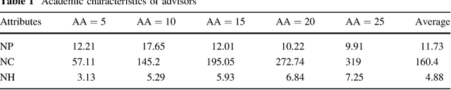 Figure 2 for Understanding the Advisor-advisee Relationship via Scholarly Data Analysis