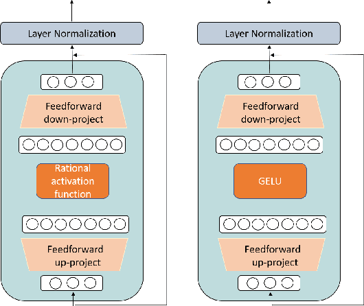 Figure 2 for Transformers with Learnable Activation Functions