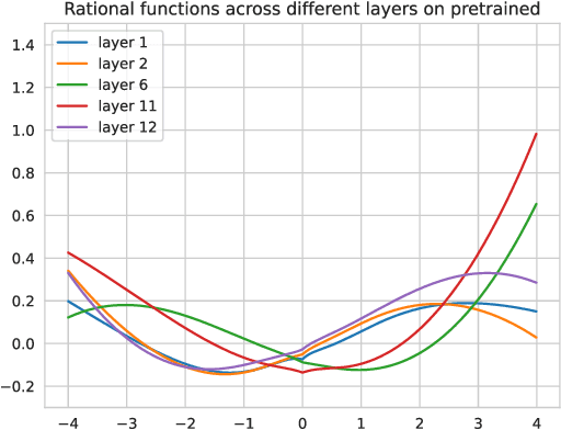 Figure 4 for Transformers with Learnable Activation Functions
