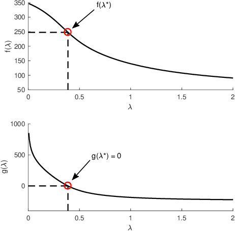 Figure 4 for A Unified Framework for Marketing Budget Allocation