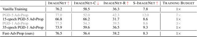 Figure 2 for Fast AdvProp