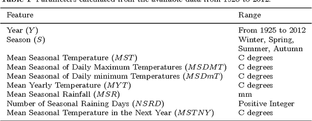 Figure 1 for Prediction of Seasonal Temperature Using Soft Computing Techniques: Application in Benevento (Southern Italy) Area