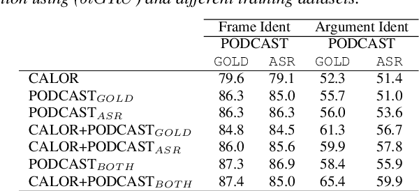 Figure 4 for Adapting a FrameNet Semantic Parser for Spoken Language Understanding Using Adversarial Learning