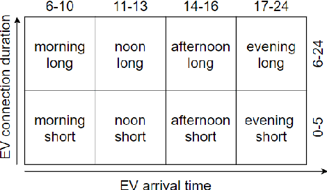 Figure 4 for A matrix approach to detect temporal behavioral patterns at electric vehicle charging stations