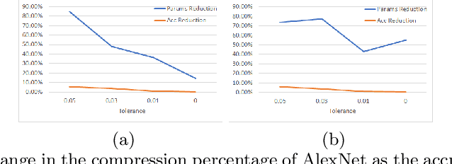 Figure 4 for Exploiting Non-Linear Redundancy for Neural Model Compression