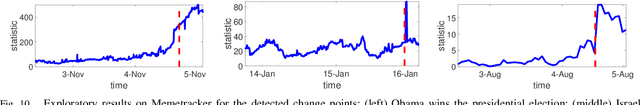 Figure 2 for Detecting weak changes in dynamic events over networks
