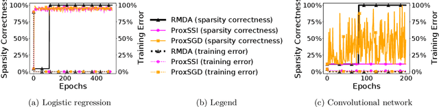 Figure 1 for Training Structured Neural Networks Through Manifold Identification and Variance Reduction