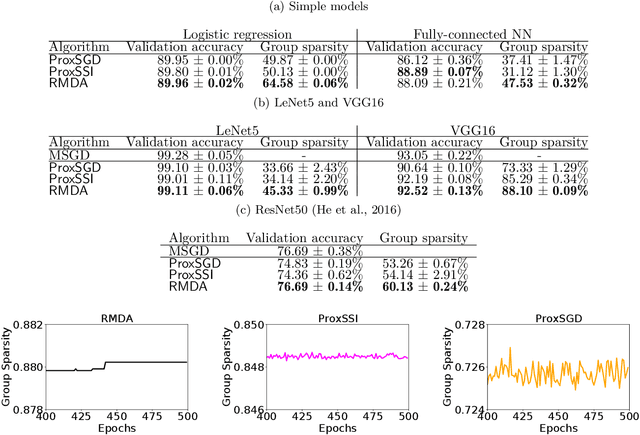 Figure 4 for Training Structured Neural Networks Through Manifold Identification and Variance Reduction